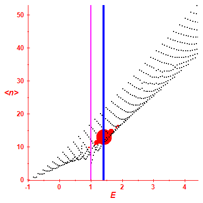 Peres lattice <N>